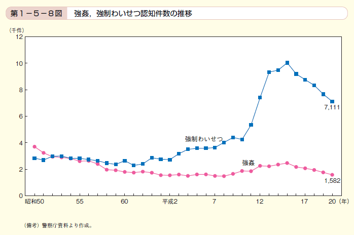 第8図　強姦，強制わいせつ認知件数の推移