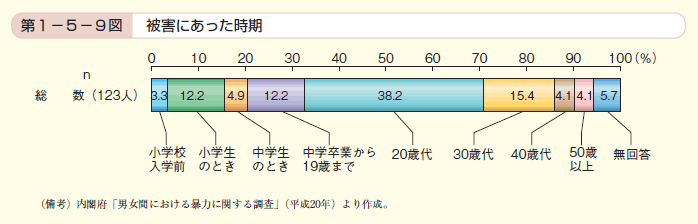 第9図　被害にあった時期