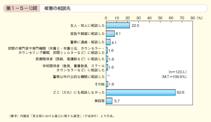 第10図　被害の相談先