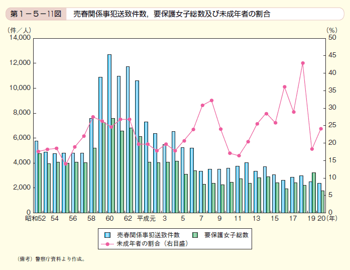 第11図　売春関係事犯送致件数，要保護女子総数及び未成年者の割合