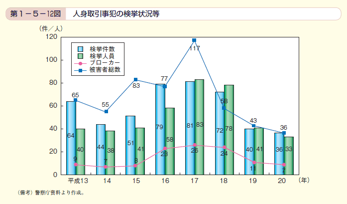 第12図　人身取引事犯の検挙状況等