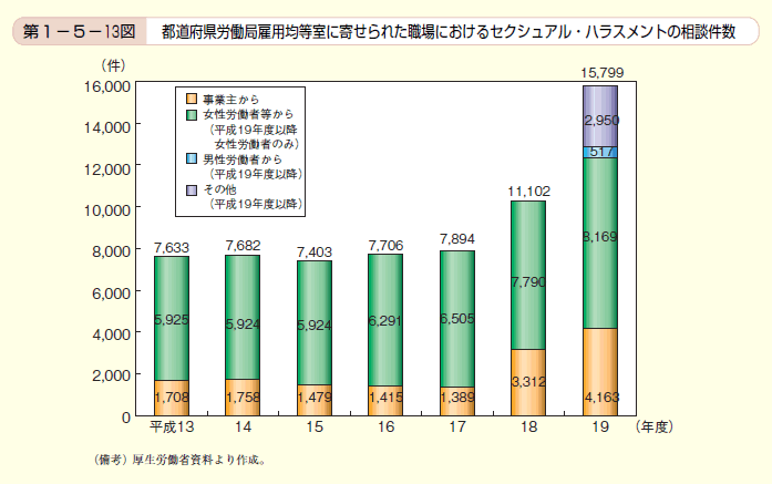 第13図　都道府県労働局雇用均等室に寄せられた職場におけるセクシュアル・ハラスメントの相談件数
