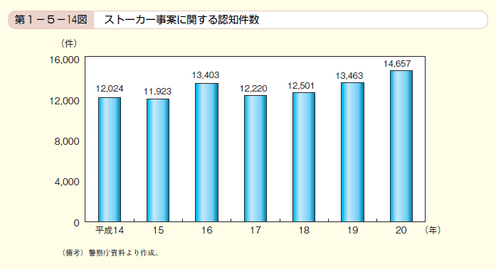 第14図　ストーカー事案に関する認知件数