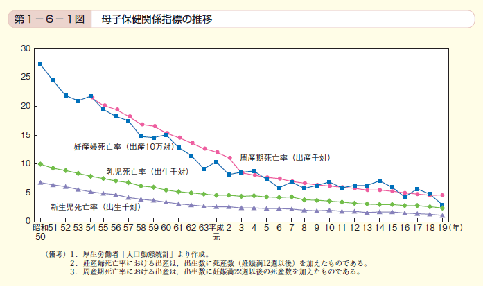 第1図　母子保健関係指標の推移