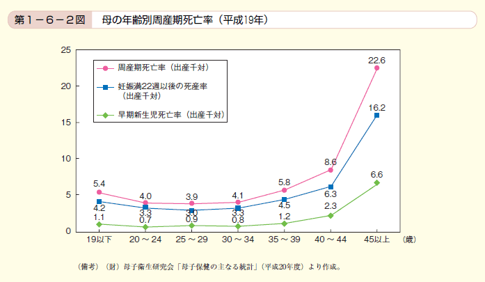 第2図　母の年齢別周産期死亡率（平成19年）