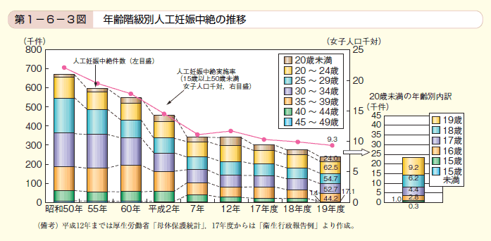 第3図　年齢階級別人工妊娠中絶の推移