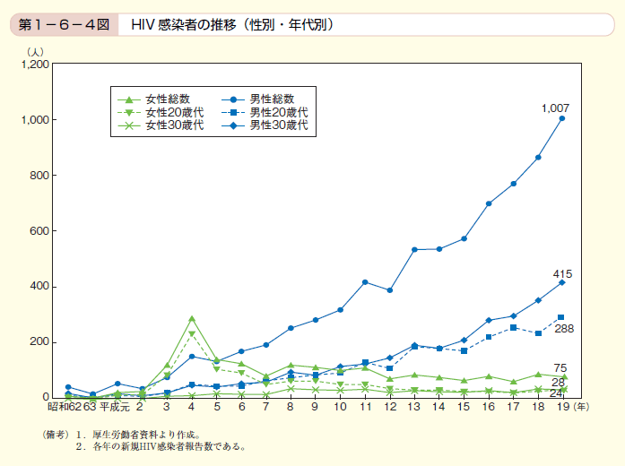 第4図　HIV感染者の推移（性別・年代別）