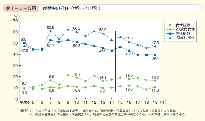 第5図　喫煙率の推移（性別・年代別）