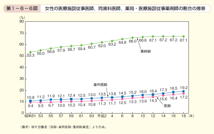 第6図　女性の医療施設従事医師，同歯科医師，薬局・医療施設従事薬剤師の割合の推移