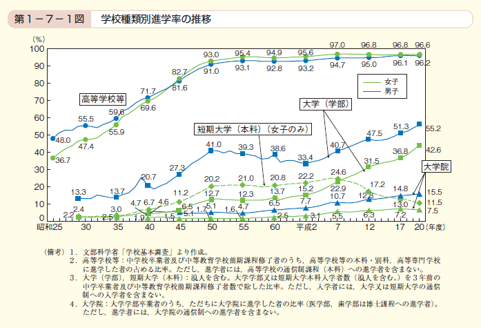 第1図　学校種類別進学率の推移