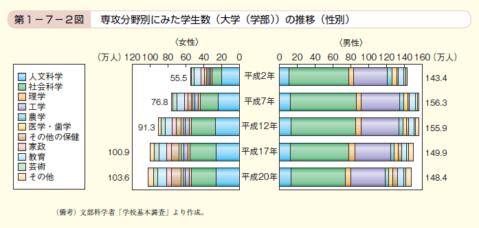 第2図　専攻分野別にみた学生数（大学（学部））の推移（性別）