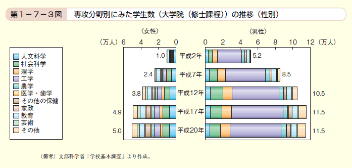 第3図　専攻分野別にみた学生数（大学院（修士課程））の推移（性別）