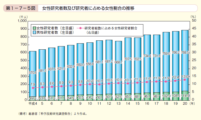 第5図　女性研究者数及び研究者に占める女性割合の推移