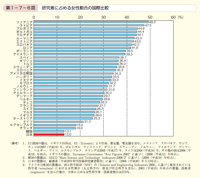 第6図　研究者に占める女性割合の国際比較