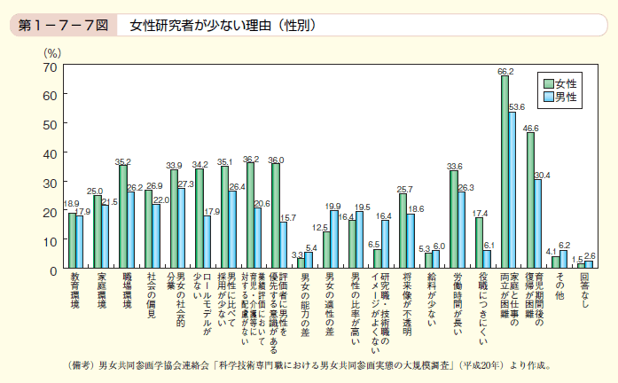 第7図　女性研究者が少ない理由（性別）