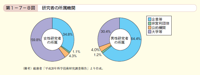 第8図　研究者の所属機関