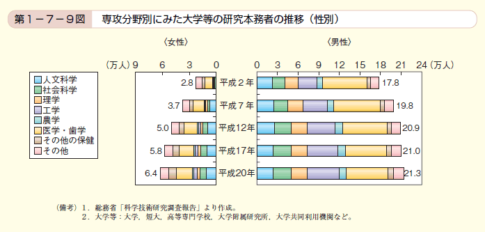 第9図　専攻分野別にみた大学等の研究本務者の推移（性別）