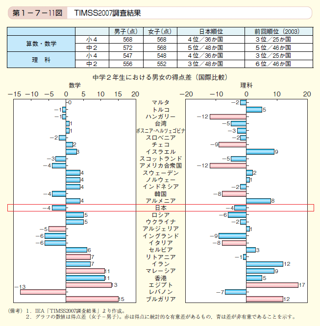 第11図　TIMSS2007調査結果