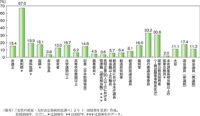 第1図　各分野における「指導的地位」に女性が占める割合