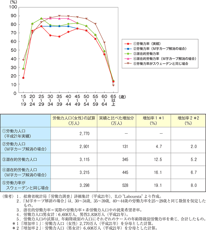 第3図　Ｍ字カーブ解消による女性の労働力人口増加の試算