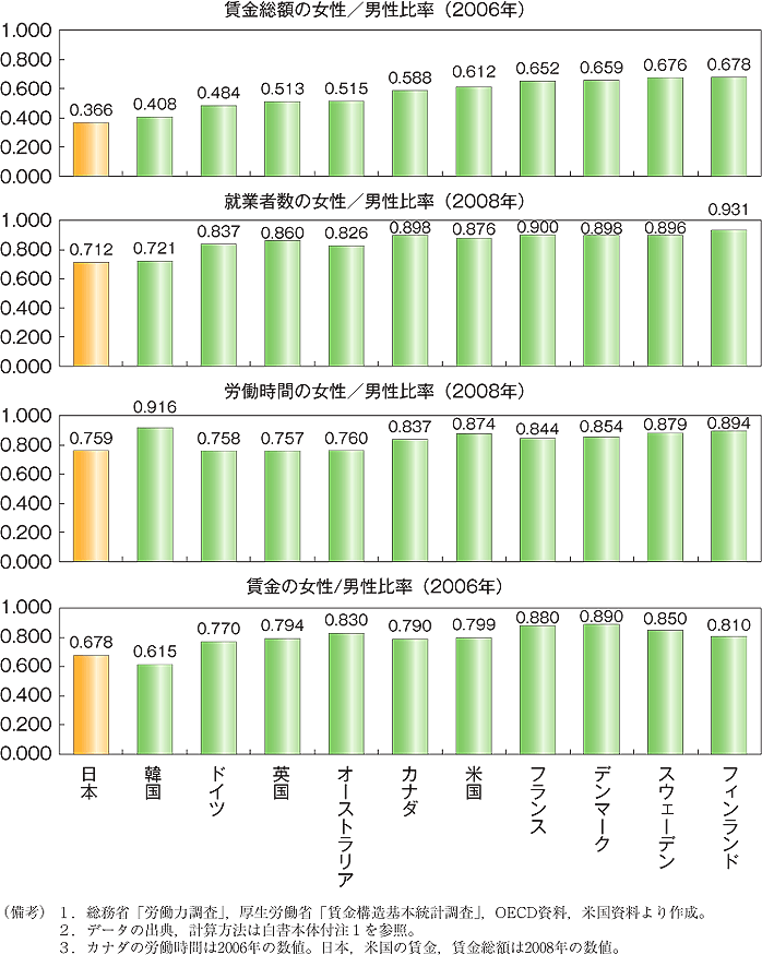 第4図　Ｍ字カーブ解消による女性の労働力人口増加の試算