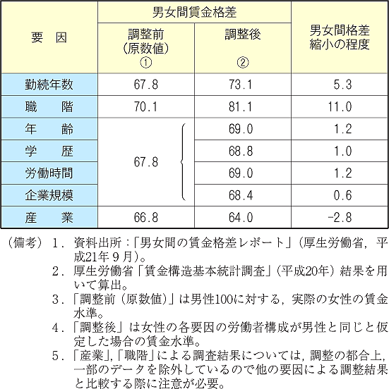 第5表　男女間の賃金格差の要因（単純分析）