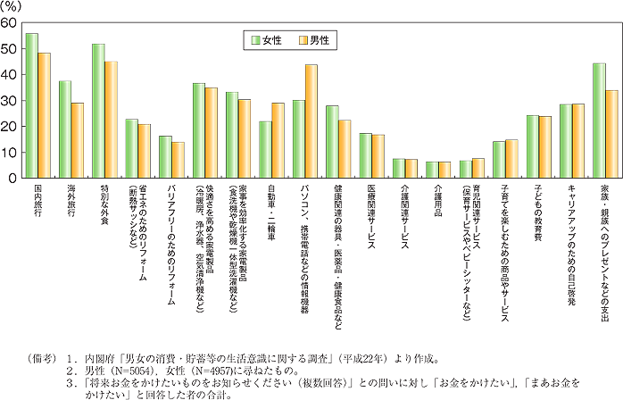 第7図　今後お金をかけたい消費分野（性別）