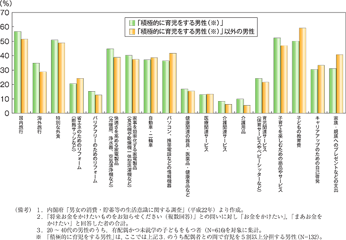 第8図　今後お金をかけたい消費分野（男性，ライフスタイル別）