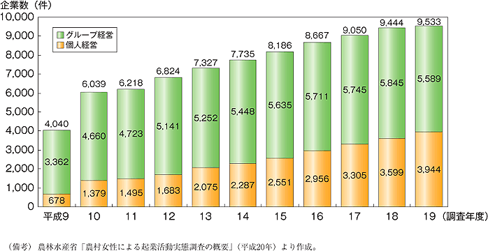  第10図　農村女性による起業数の動向