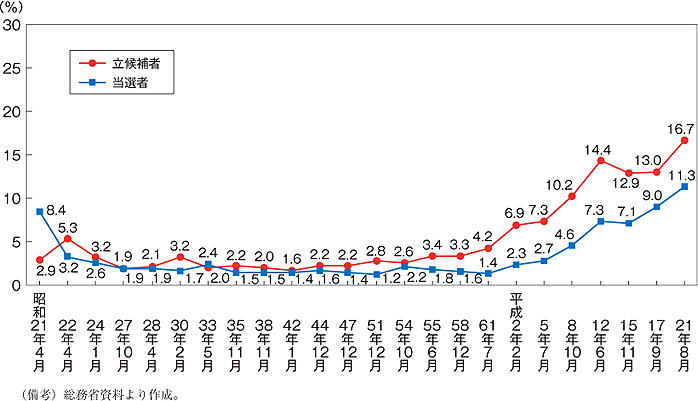 第11図　衆議院議員総選挙立候補者，当選者に占める女性割合の推移