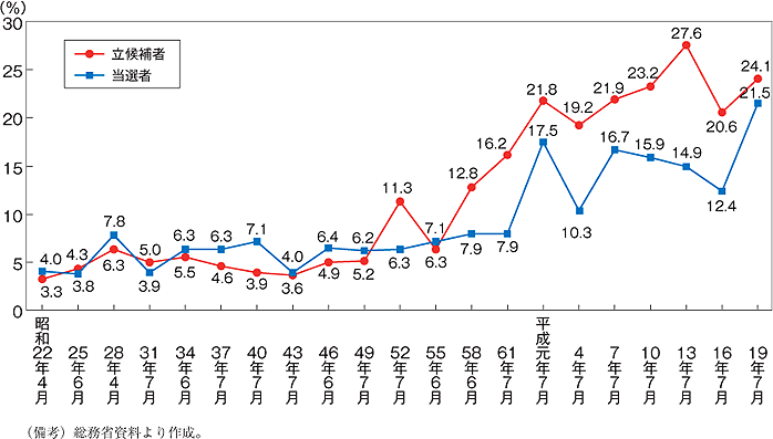 第12図　参議院議員通常選挙立候補者，当選者に占める女性割合の推移