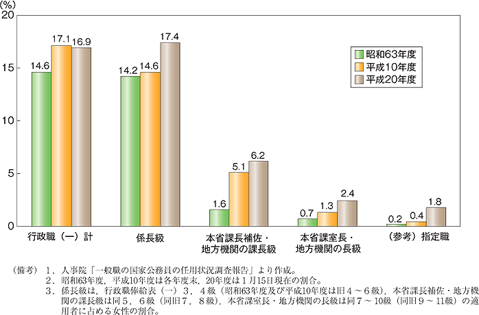 第13図　一般職国家公務員の役職段階別の女性割合（行政職（一））