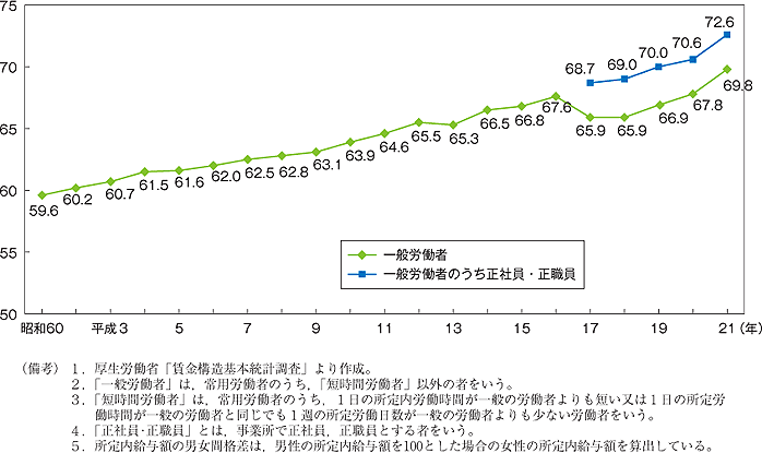 第14図　男女間所定内給与格差の推移（男性の所定内給与額＝100）