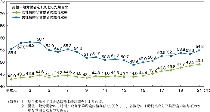 第15図　労働者の1時間当たり平均所定内給与格差の推移（男性一般労働者＝100）