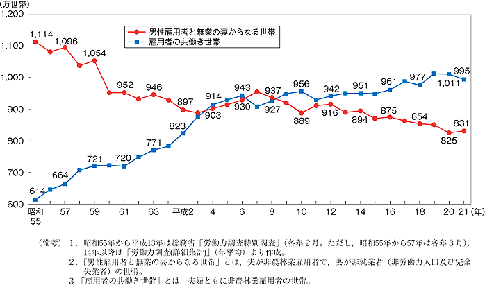 第16図　共働き等世帯数の推移