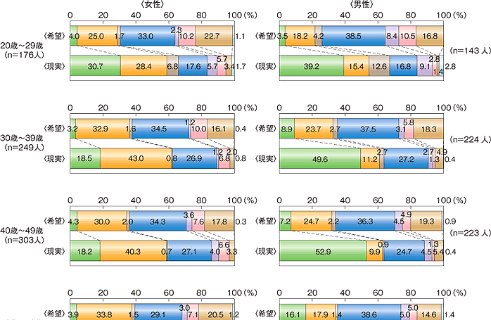 第17図　共働き等世帯数の推移