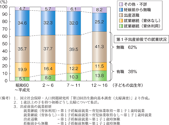 第18図　子どもの出生年別第1子出産前後の妻の就業経歴