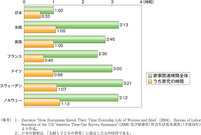 第19図　6歳未満児のいる夫の家事・育児関連時間（1日当たり）