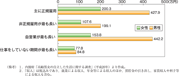 第21図　高齢者等（55〜74歳）の本人の就業パターンによる年間収入（平均額）（性別）