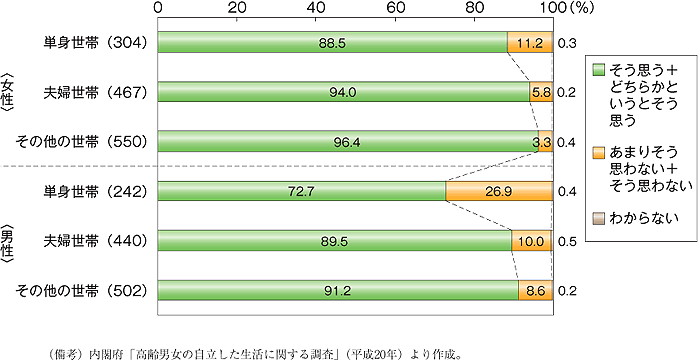 第22図　話し相手や相談相手がいる者の割合（55〜74歳）