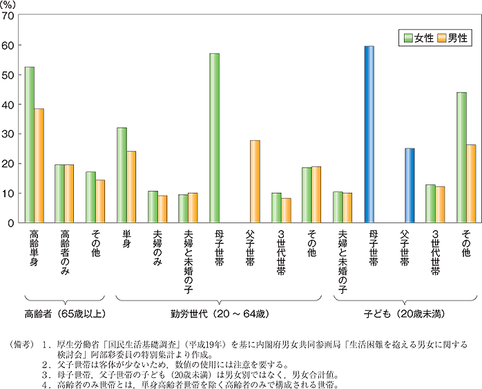 第24図　年代別・世帯類型別相対的貧困率（平成19年）