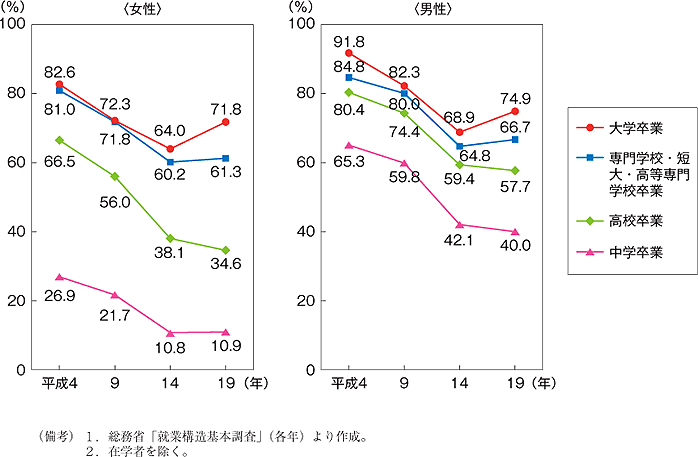 第25図　若年人口（20－24歳層）に占める正規従業員の比率（性別）