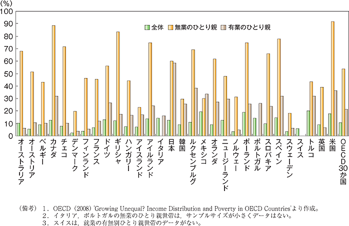 第26図　子どものいる世帯の相対的貧困率（2000年代中盤）