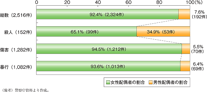  第27図　配偶者間（内縁を含む）における犯罪（殺人，傷害，暴行）の被害者（検挙件数の割合）（平成21年）