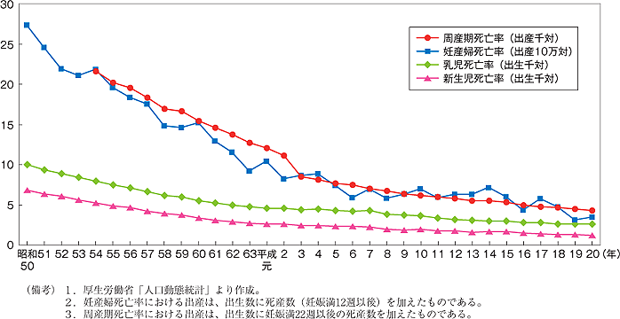 第28図　母子保健関係指標の推移