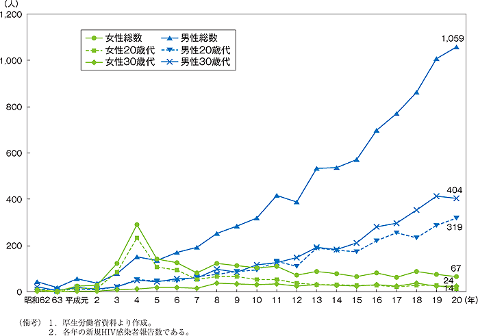 第29図　HIV感染者の推移（男女別・年代別）