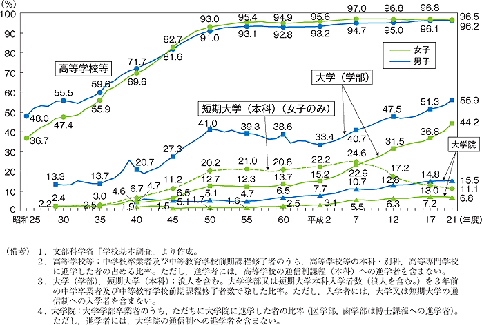 第30図　学校種類別進学率の推移