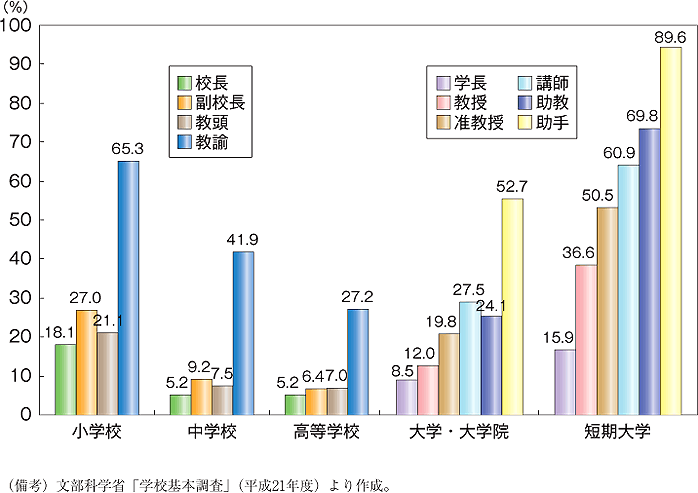 第31図　本務教員総数に占める女性の割合（初等中等教育，高等教育）