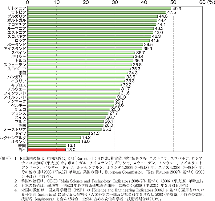 第32図　研究者に占める女性割合の国際比較