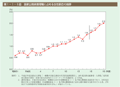 第1－1－5図　国家公務員管理職に占める女性割合の推移